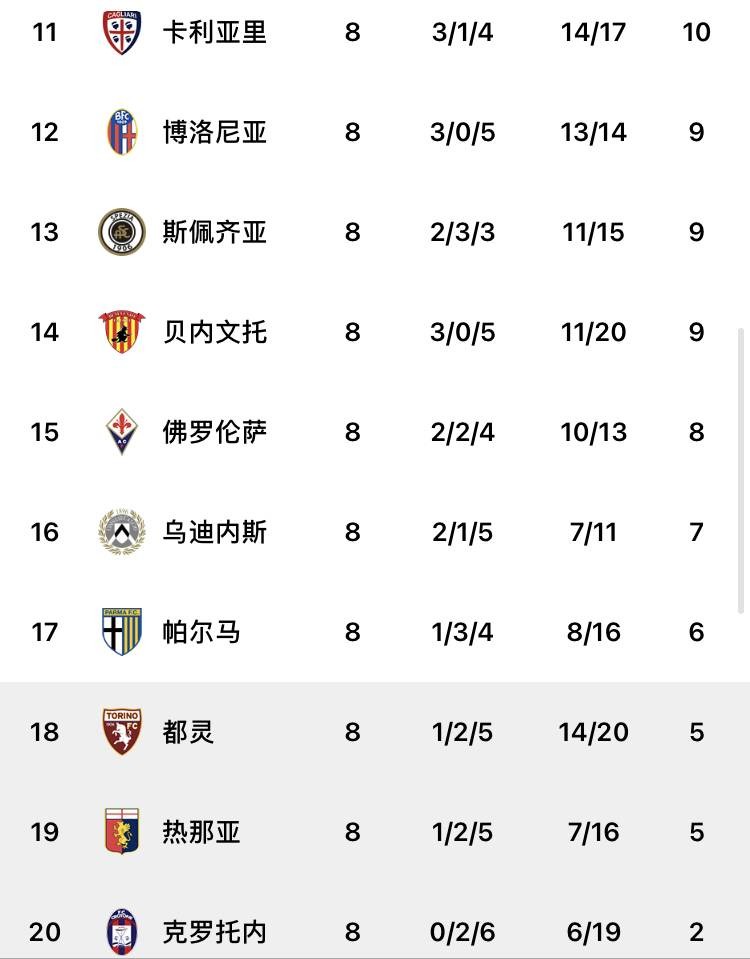 热那亚客场获胜，积分榜上升至第五