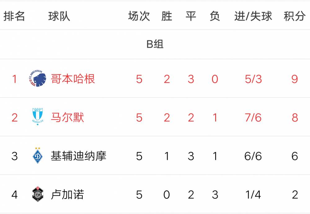 塞维利亚连胜被终结，保持领先位置